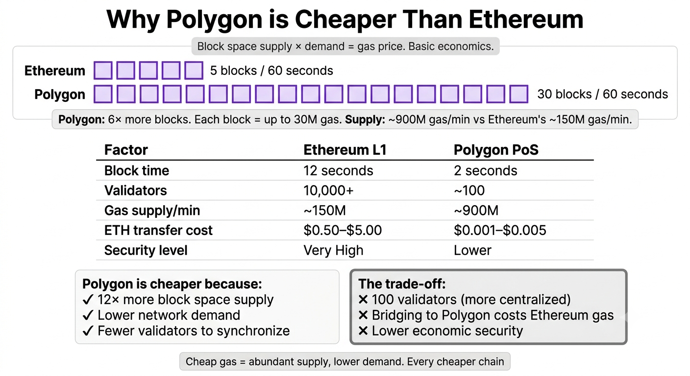 Polygon vs Ethereum gas costs — block supply, demand, and validator count comparison