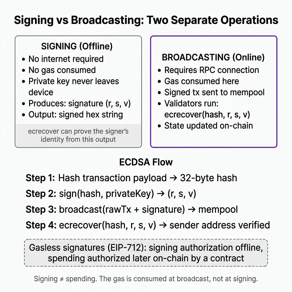 Signing vs Broadcasting — offline signature generation vs on-chain state change