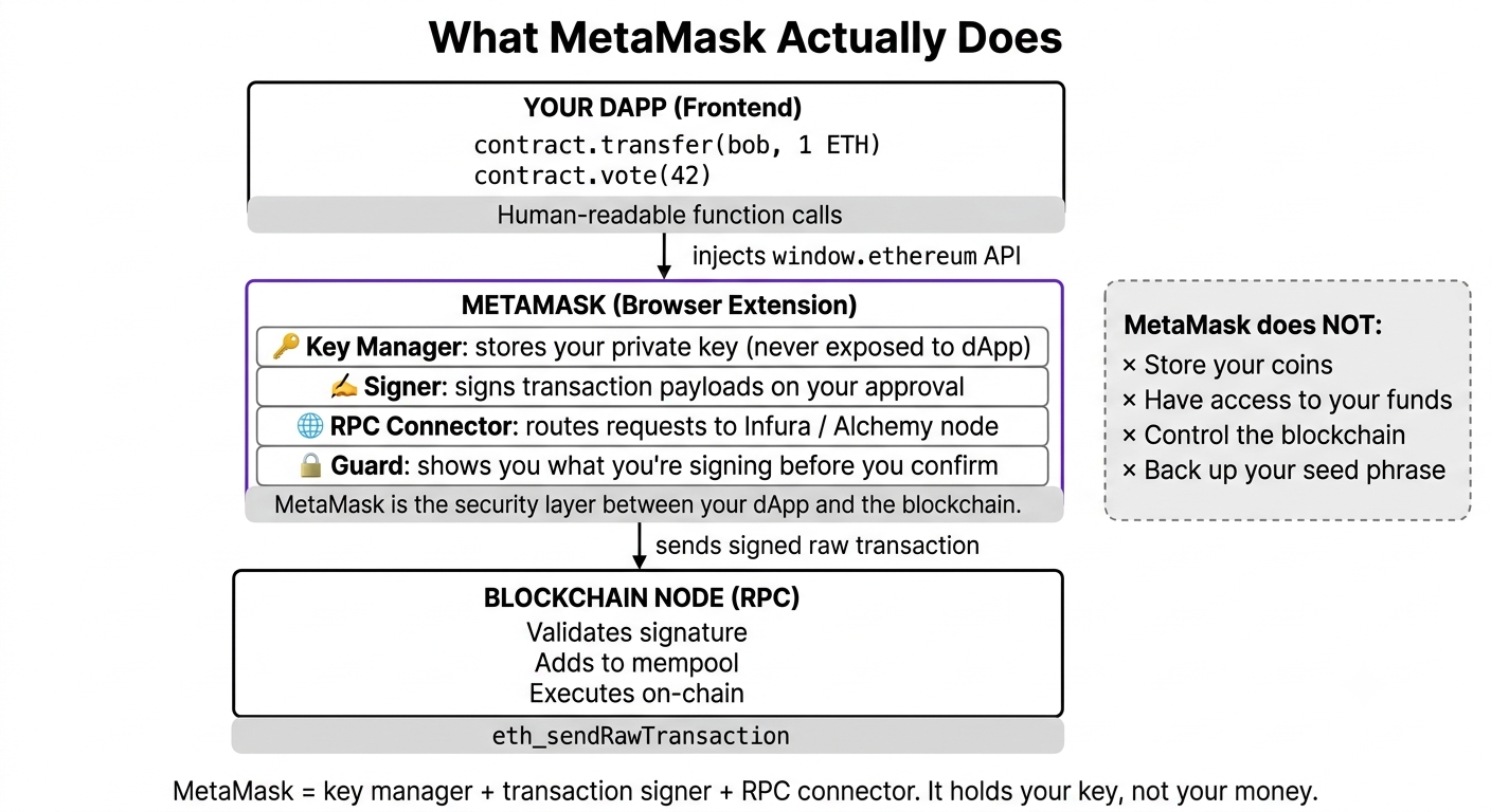 What MetaMask actually does — key storage, signing, and RPC relay