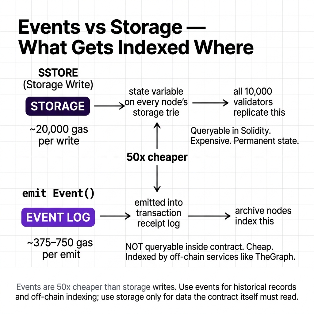 Events vs Storage — What Gets Indexed Where