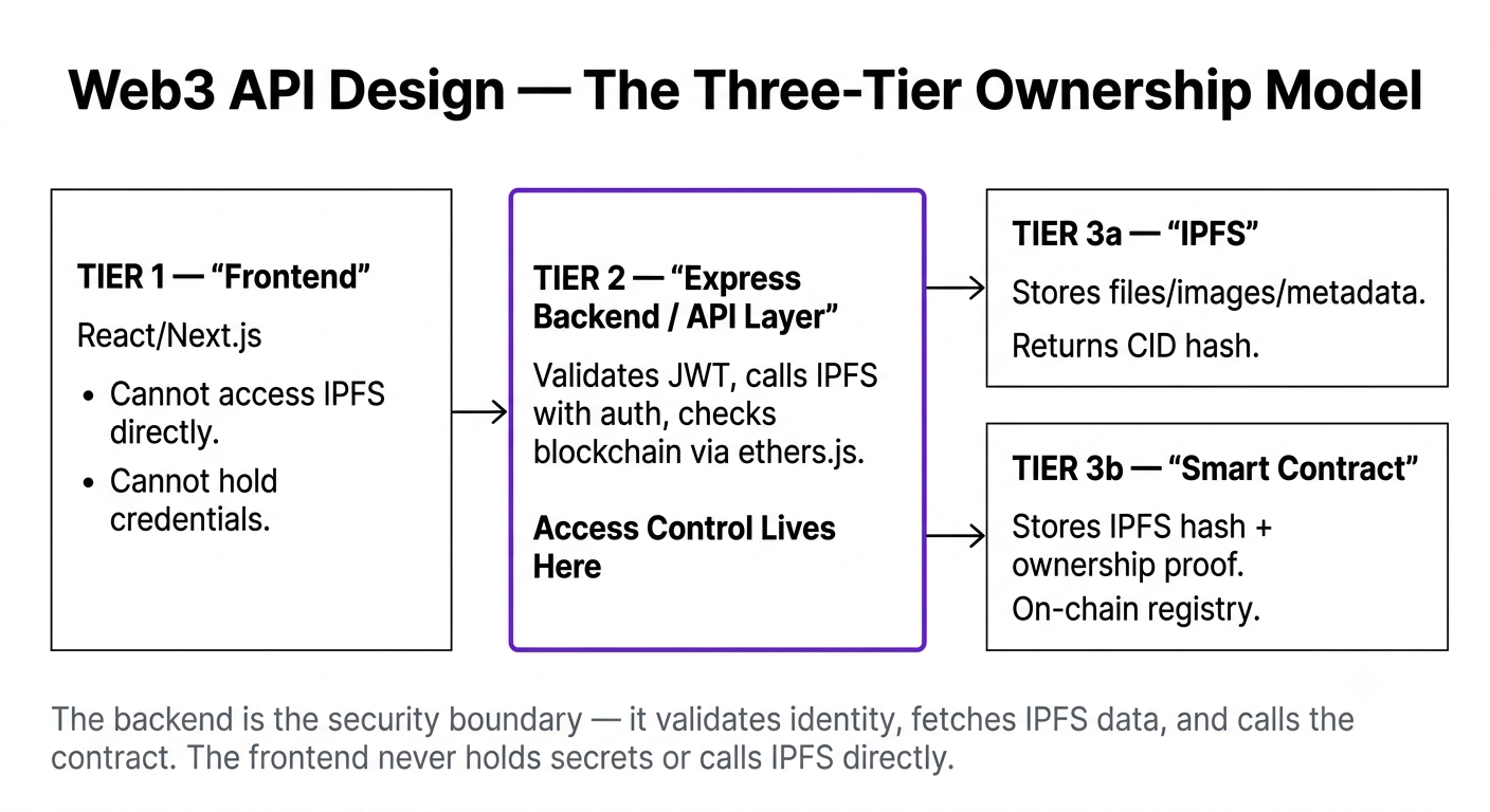 Web3 API Design — The Three-Tier Ownership Model