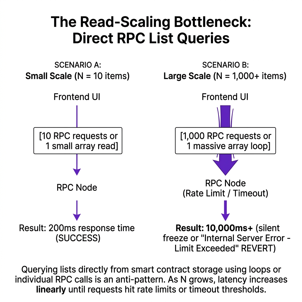 The Read-Scaling Bottleneck: Direct RPC List Queries