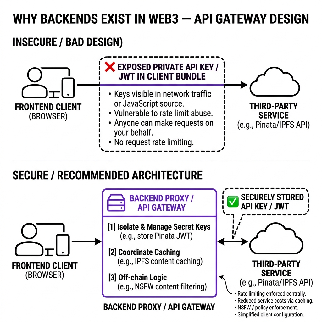 Web3 Backend API Gateway Architecture