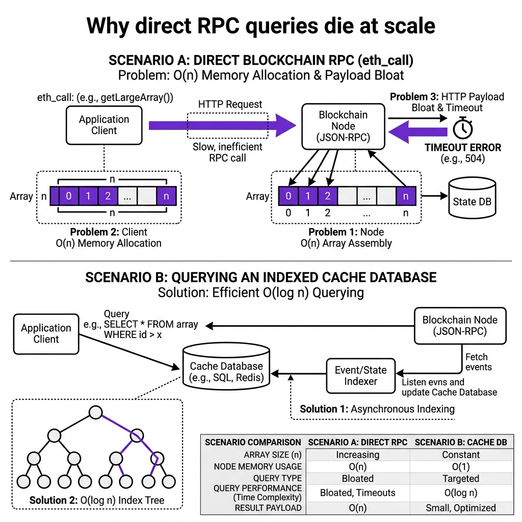 Direct RPC Query Bottlenecks vs Indexed Query Flow